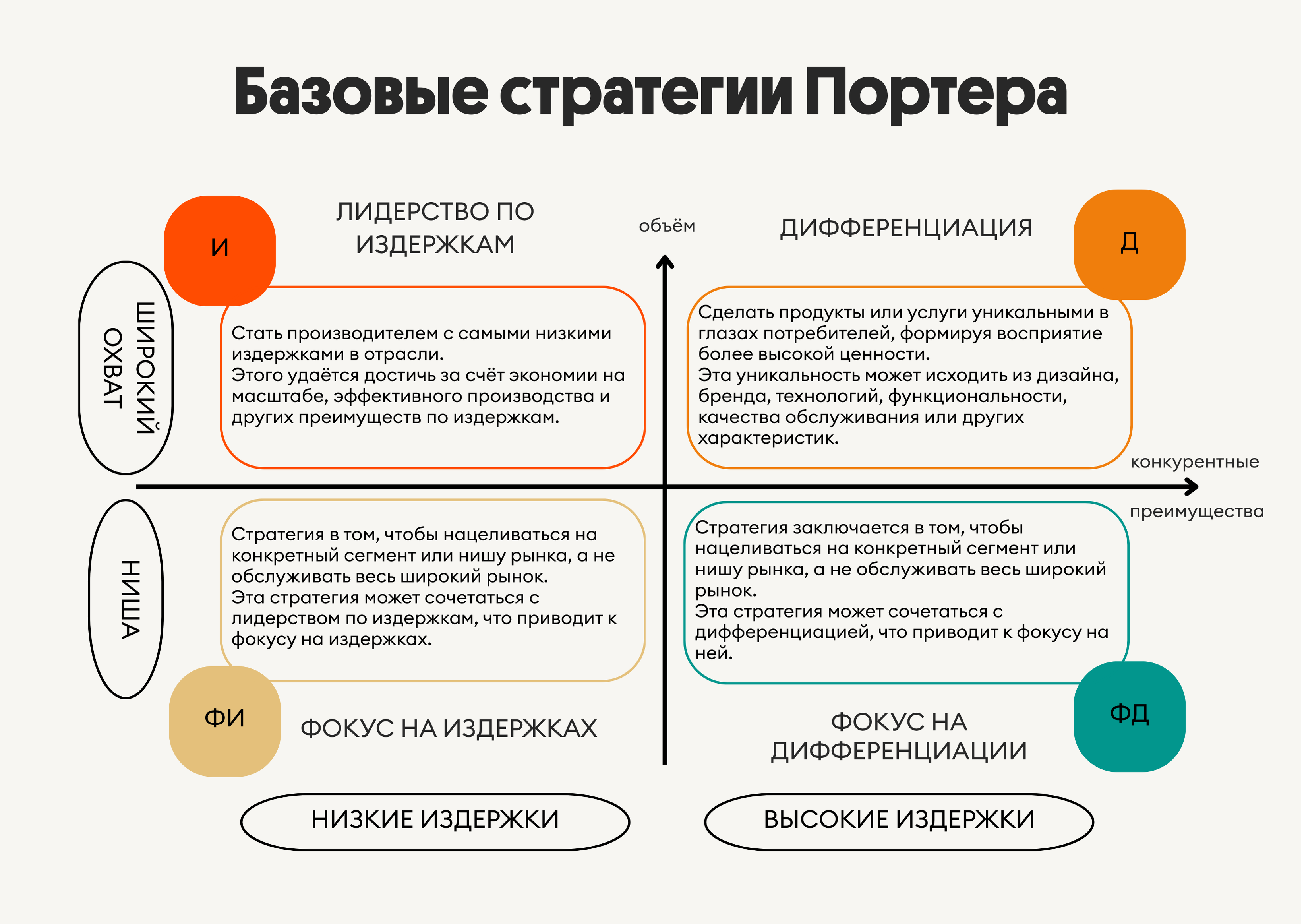 Деловая (конкурентная) стратегия (по Портеру)
